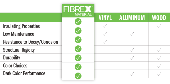 Chart about our Fibrex Material